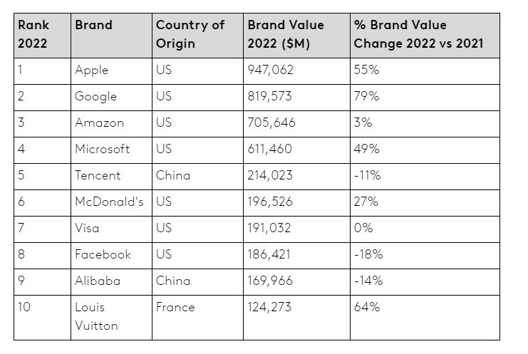 The World's Most Valuable Brand 2022 !